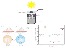 Graphical abstract: Solar-driven pH-responsive oil–water separation membranes for effective oil–water emulsion separation