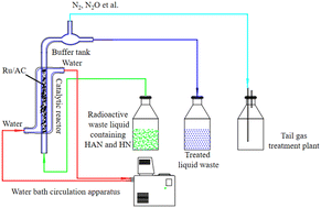 Graphical abstract: Catalytic decomposition of hydrazine nitrate and hydroxylamine nitrate in radioactive nitric acid waste liquid using Ru/AC catalyst