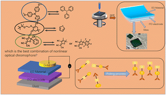 Graphical abstract: Study on the structure–performance relationship of nonlinear optical chromophores with different donors, bridges, and acceptors