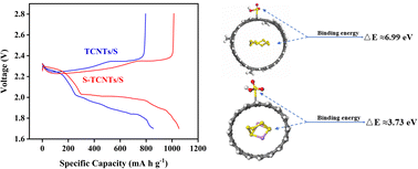 Graphical abstract: Sulfonic group modified carbon nanotubes: the decorative strategy for enhancing the performance of lithium-sulfur batteries