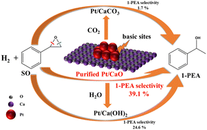 Graphical abstract: Purified CaO supported Pt nanoparticles for the selective hydrogenation of styrene oxide with enhanced selectivity of 1-phenylethanol