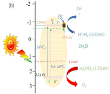 Graphical abstract: LaVO4 with alkali metal doping for enhanced photocatalytic water splitting