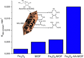 Graphical abstract: Fenton reaction-driven pro-oxidant synergy of ascorbic acid and iron oxide nanoparticles in MIL-88B(Fe)