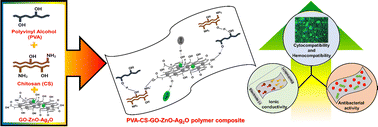 Graphical abstract: PVA–CS polymeric system conjugated with GO–ZnO–Ag2O ternary composite – a multifunctional nanocomposite for wound healing applications