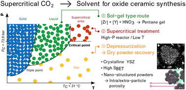 Graphical abstract: Yttria-stabilized zirconia (8YSZ) synthesis in a supercritical CO2-assisted process: a parametric study for achieving cubic phase stability