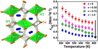 Graphical abstract: Syntheses of a series of BaCu2−xAgxSe2 (x = 0 – 1.0) selenides and evaluation of their thermoelectric properties