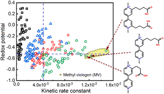 Graphical abstract: Computational design of C-substituted paraquat/diquat derivatives for neutral aqueous organic redox flow batteries