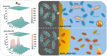 Graphical abstract: A superior compatible non-flammable electrolyte to hard carbon anodes for robust sodium ion batteries