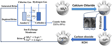 Graphical abstract: Study on the removal of SO42− and Ca2+ from potassium chloride brine via a method combining calcium chloride and carbon dioxide