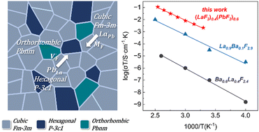 Graphical abstract: Effects of mixed phases on ionic conductivities for (LaF3)1–x(PbF2)x fast-fluoride-ion-conducting solid electrolytes