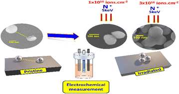 Graphical abstract: Enhanced electrochemical capacitance of titanium oxide nanoparticles using low-energy nitrogen ion irradiation