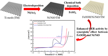 Graphical abstract: Boosting the electrocatalytic activity and stability of Ni/NiO toward the oxygen evolution reaction by coupling FeOOH nanosheets