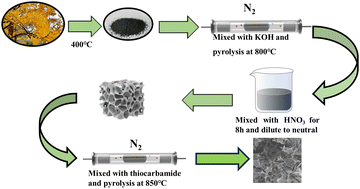 Graphical abstract: N,S-codoped carbon microporous structures derived from dead ginkgo leaves as efficient oxygen reduction reaction catalysts for Al–air batteries