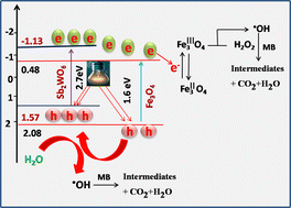 Graphical abstract: Synthesis of template-free magnetite nanospheres grown on Sb2WO6 hierarchical structures for sunlight-driven photo-Fenton catalysis of organic pollutants