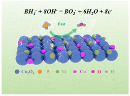 Graphical abstract: Rational design of a low-cost, simple technology and high-performance CoNi/Co3O4 as a catalyst in sodium borohydride electro-oxidation reaction
