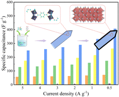 Graphical abstract: High-capacity vanadium nitride anode materials synthesized by melamine-assisted pyrolysis