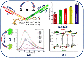 Graphical abstract: Effect of the phenyl group on the non-linear optical (NLO) and aggregation induced emission (AIE) properties of ferrocene conjugated linear D–π–A/D–π–A–π–A chromophores