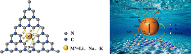 Graphical abstract: Enhanced photocatalytic activity of carbon nitride nanosheets via alkali metal ion doping