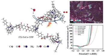 Graphical abstract: Non-noble metal coordinated hypercrosslinked polymers based on porphyrin for efficient electrocatalytic OER