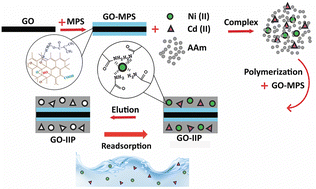 Graphical abstract: A dual template ion-imprinted polymer based on acrylamide monomer/modified graphene oxide for simultaneous adsorption of Ni(ii) and Cd(ii)