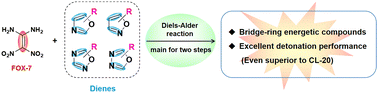 Graphical abstract: Computational insight into the reactivity of FOX-7 and its bridge-ring energetic derivatives from Diels–Alder reactions