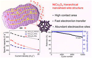 Graphical abstract: Facile fabrication of three-dimensional NiCo2O4 hierarchical nanosheet-wire structure for high-performance supercapacitors