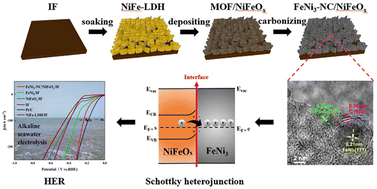 Graphical abstract: Self-sacrificial templated-directed synthesis of an ultrathin 0D/2D FeNi3-NC/NiFeOx Schottky junction as a hydrogen evolution reaction electrode for alkaline seawater electrolysis