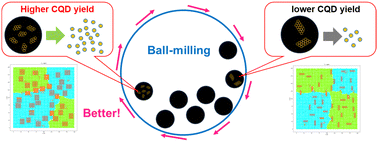 Graphical abstract: Controlled formation of ball-milled carbon quantum dots via optimized graphite structures by numerical simulation