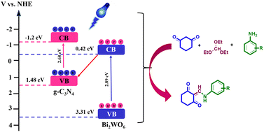 Graphical abstract: Enhanced visible-light-active photocatalysts: incorporating bismuth tungstate into graphitic carbon nitride for an efficient condensation reaction