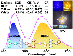 Graphical abstract: Simple and efficient non-doped deep-blue and white organic light-emitting diode based on hybridized local and charge transfer (HLCT) materials