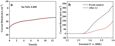 Graphical abstract: Sn-induced electronic structure engineering of NiFe LDH for stable and efficient oxygen evolution reaction and urea oxidation reaction