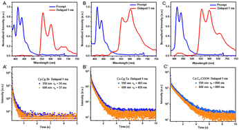 Graphical abstract: Functionalized tails influence photoluminescence emissions for advanced applications in the fiel of time-resolved information input and erasure