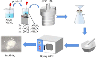 Graphical abstract: Effect of indium addition on the electrocatalytic performance of Zn–Al–Inx hydroxide for CO2 reduction to CO