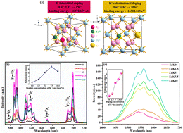 Graphical abstract: Anomalous intense emission of the 5D0/7F4 transition for reddish-orange light-emitting and fluorescent probe for multiple lattice sites in β-PbF2:Eu3+/K+ oxyfluoride glass ceramics