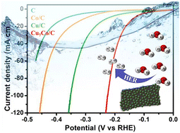 Graphical abstract: Bridging sustainability and catalytic efficiency: Cu7Co alloy-decorated biomass-derived carbon as a highly efficient electrocatalyst for hydrogen generation