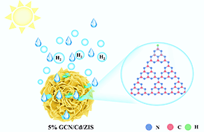 Graphical abstract: Multiobjective optimization of a g-C3N4/Cd-Zn3In2S6 heterojunction for high-efficiency photocatalytic hydrogen evolution