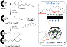 Graphical abstract: Metal ion-supported mesoporous silica materials for the removal of sulfamethizole from water