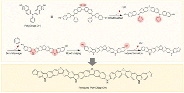 Graphical abstract: Pyrolysis of naphthol functionalized polytriarylamine for efficient sodium-ion storage