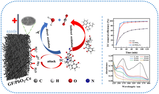 Graphical abstract: Ce-doped three-dimensional graphite felt/PbO2 anode: single-step room-temperature electrodeposition and efficient electrocatalytic degradation of tetracycline