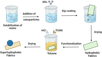 Graphical abstract: Hyper-durable, superhydrophobic/superoleophilic fabrics based on biopolymers and organic and inorganic resins for self-cleaning and efficient water/oil separation applications