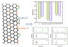 Graphical abstract: Adsorption of C2H2 on heteroatom-decorated graphene