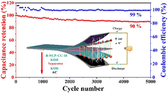 Graphical abstract: Boron-doped NiCoP nanoarrays with wrinkles grown on carbon cloth for hybrid supercapacitor applications
