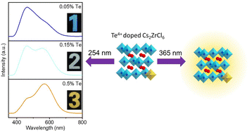 Graphical abstract: Excitation wavelength-dependent tunable color Te4+-doped Cs2ZrCl6 vacancy-ordered perovskites for optical anti-counterfeiting