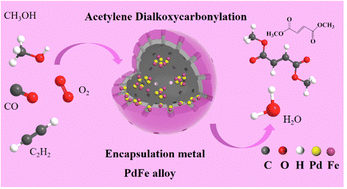 Graphical abstract: High activity nitrogen-doped hollow carbon/silicon hollow spheres as encapsulated Pd–Fe nanoreactors for acetylene dialkoxycarbonylation