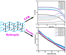 Graphical abstract: Effect of functionalized multiwalled carbon nanotubes on the mechanical, swelling and viscoelastic properties of gum ghatti-cl-poly(NIPAm) hydrogels