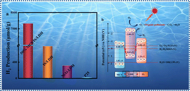 Graphical abstract: The outstanding photocatalytic degradation and hydrogen evolution of flower spherical-like MnCdS/In2S3/NiAl-LDH composites due to their heterostructure