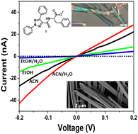 Graphical abstract: Processable soft conducting fibers of self-assembled (2,5-diphenyl-2H-1,2,3-triazole-4-carbonyl)-l-phenylalaninate