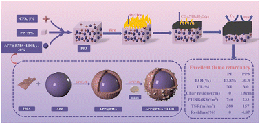 Graphical abstract: Ammonium polyphosphate@melamine phytate-layered double hydroxides: a loaded core–shell flame retardant for flame retardancy and smoke suppression in polypropylene
