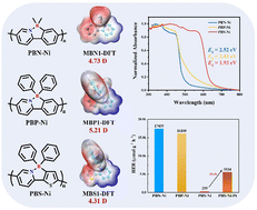 Graphical abstract: Enhanced photocatalytic hydrogen production through modification of B←N coordination units