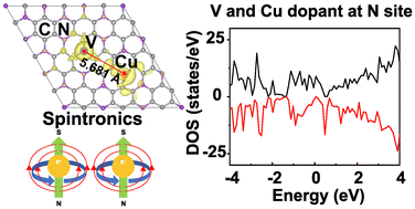 Graphical abstract: Boosting the spin polarization and ferromagnetic stability of monolayer C3N through strategic mono-doping and co-doping with copper (Cu) and vanadium (V)